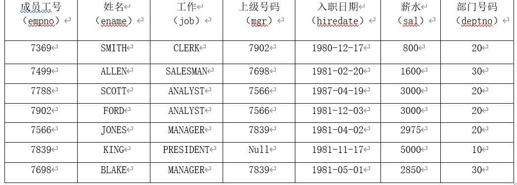 MySQL常用的查询语句（记一次数据库作业）-Nickの博客