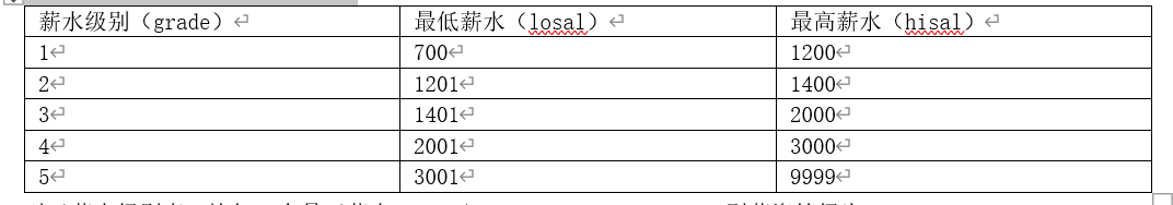 MySQL常用的查询语句（记一次数据库作业）-Nickの博客