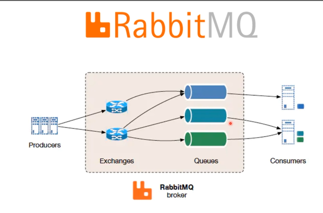 RabbitMQ学习笔记（一）——消息中间件入门-Nickの博客
