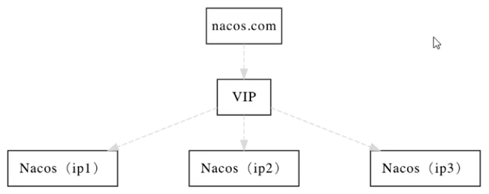 微服务（十四）——Nacos集群&mysql持久化-Nickの博客