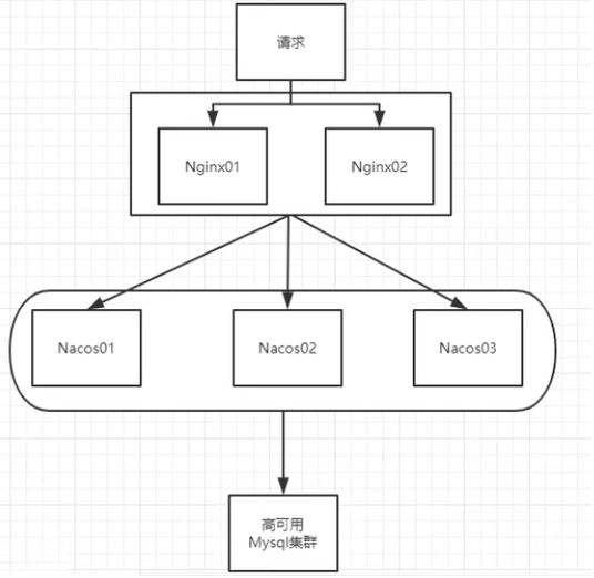 微服务（十四）——Nacos集群&mysql持久化-Nickの博客