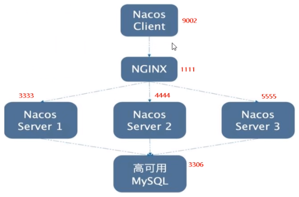 微服务（十四）——Nacos集群&mysql持久化-Nickの博客
