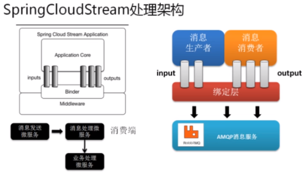微服务（十二）——Steam消息驱动&Sleuth链路监控-Nickの博客