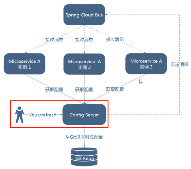 微服务（十一）——Config分布式配置中心&Bus消息总线-Nickの博客