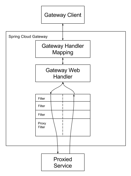 微服务（十）——GateWay新一代网关-Nickの博客