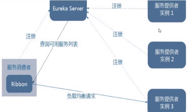 微服务（六）——Ribbon负载均衡服务调用-Nickの博客