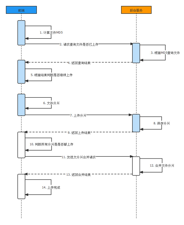 Spring学习笔记（三十六）——SpringBoot 实现大文件分片上传、断点续传及秒传-Nickの博客