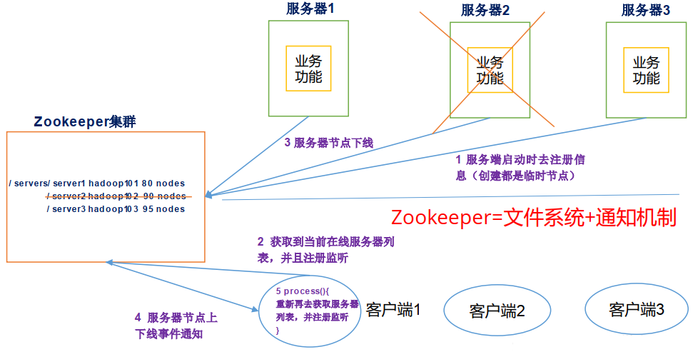 微服务（四）——zookeeper入门&api实践-Nickの博客