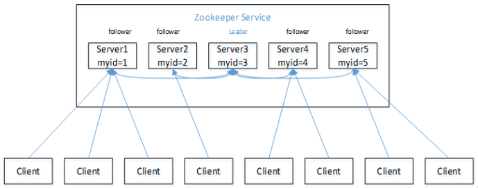 微服务（四）——zookeeper入门&api实践-Nickの博客