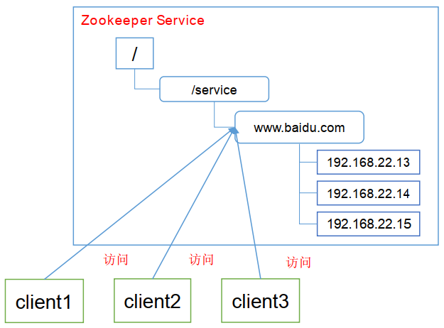 微服务（四）——zookeeper入门&api实践-Nickの博客