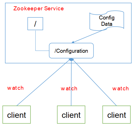微服务（四）——zookeeper入门&api实践-Nickの博客