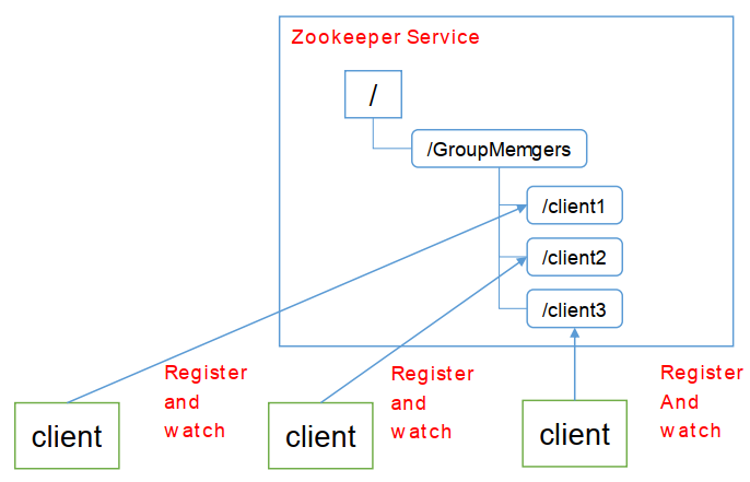 微服务（四）——zookeeper入门&api实践-Nickの博客