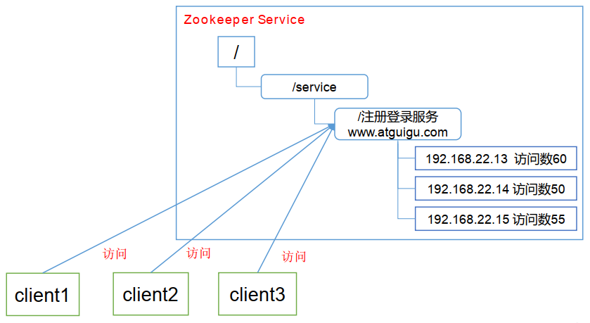 微服务（四）——zookeeper入门&api实践-Nickの博客