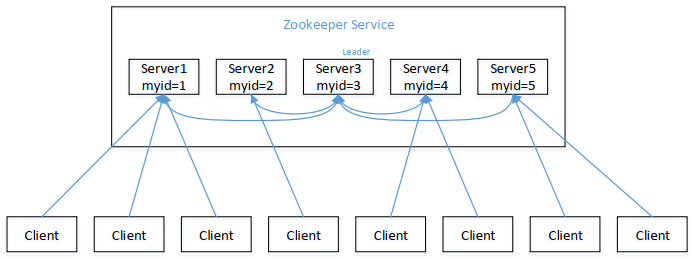 微服务（四）——zookeeper入门&api实践-Nickの博客
