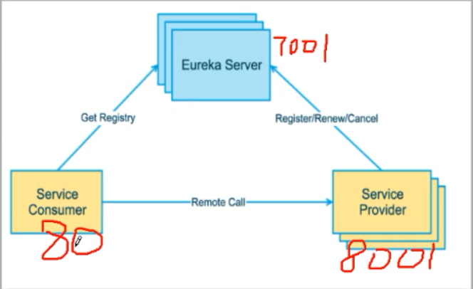 微服务（三）——Eureka服务注册与发现&Eureka集群-Nickの博客