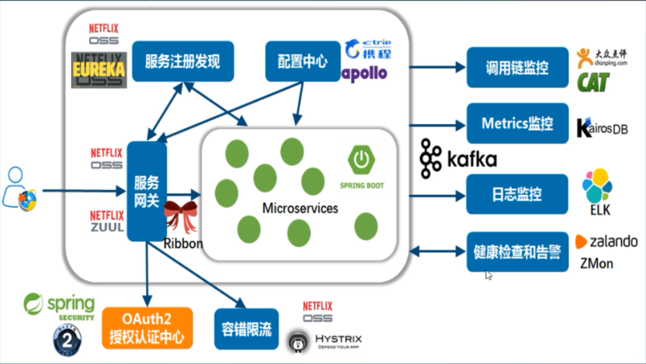 微服务（二）——SpringCloud入门&项目搭建-Nickの博客