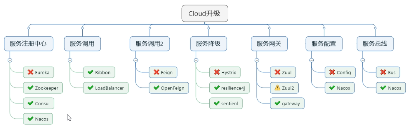 微服务（二）——SpringCloud入门&项目搭建-Nickの博客