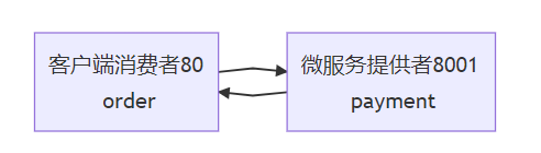 微服务（二）——SpringCloud入门&项目搭建-Nickの博客