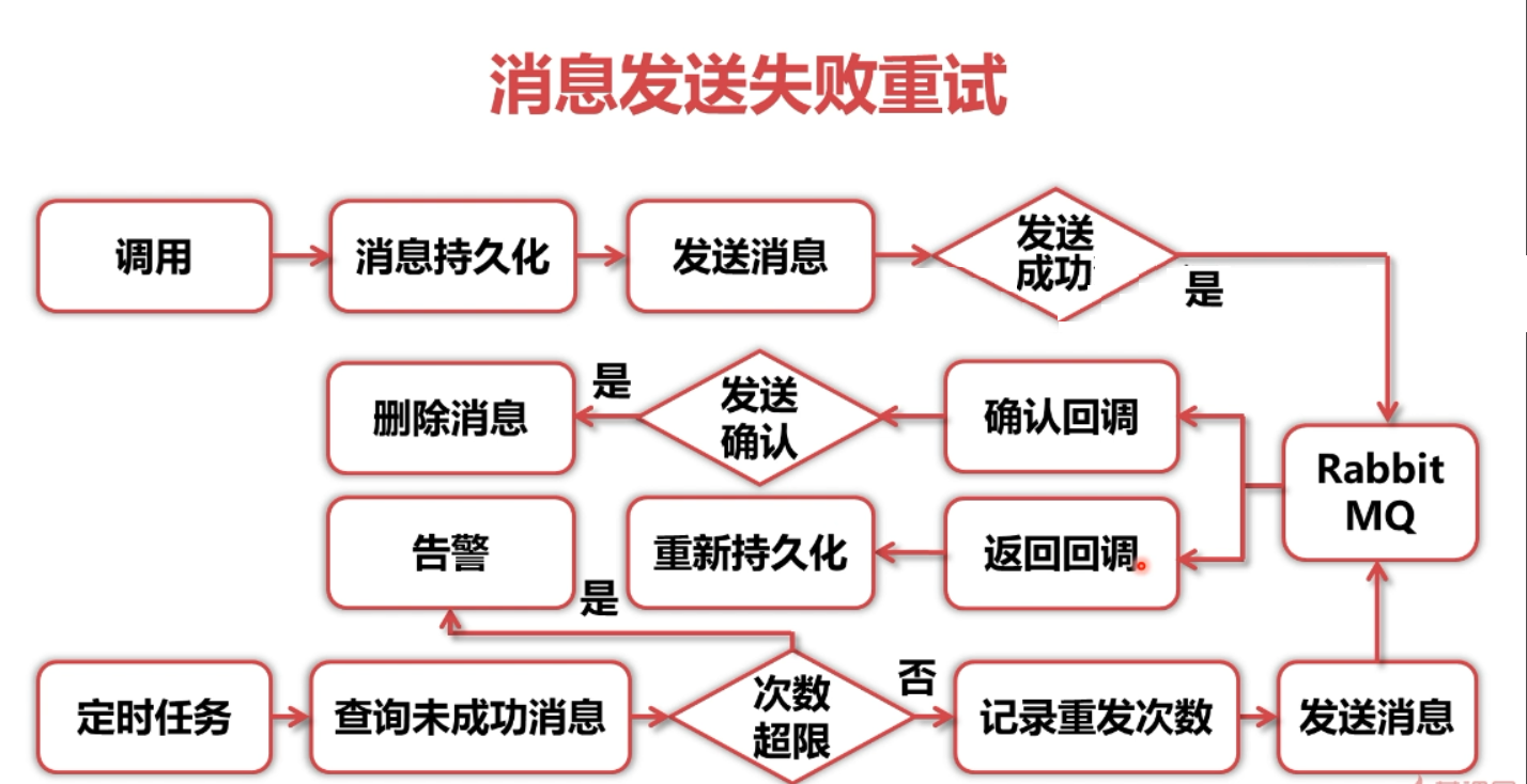 RabbitMQ学习笔记（七）——RabbitMQ分布式事务框架-Nickの博客