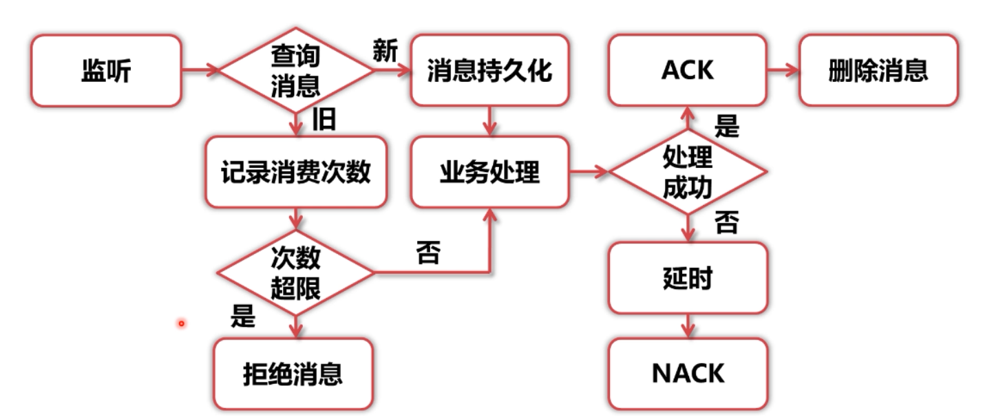 RabbitMQ学习笔记（七）——RabbitMQ分布式事务框架-Nickの博客
