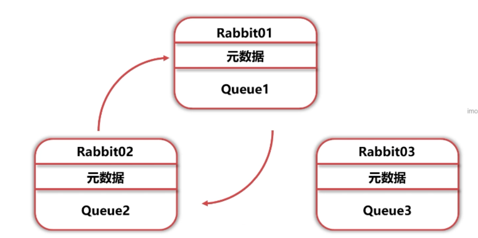 RabbitMQ学习笔记（六）——优化RabbitMQ集群-Nickの博客