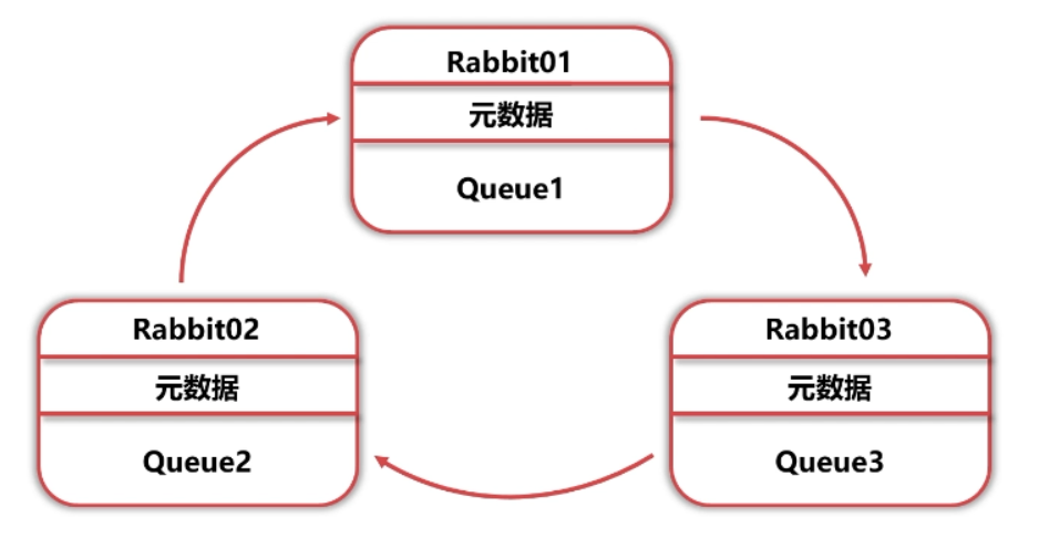 RabbitMQ学习笔记（六）——优化RabbitMQ集群-Nickの博客