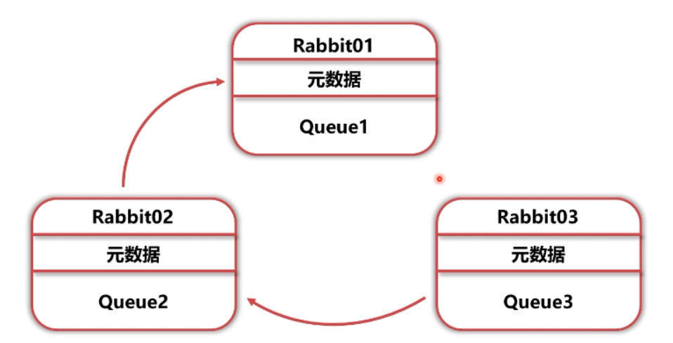 RabbitMQ学习笔记（六）——优化RabbitMQ集群-Nickの博客