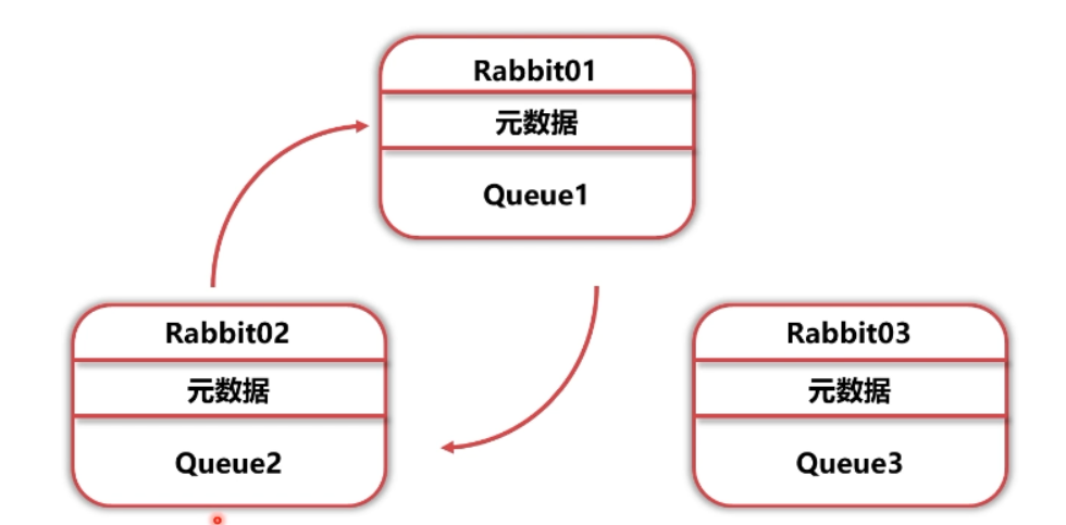RabbitMQ学习笔记（六）——优化RabbitMQ集群-Nickの博客