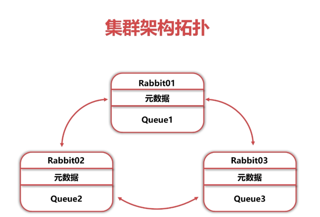 RabbitMQ学习笔记（五）——RabbitMQ集群搭建&入门-Nickの博客