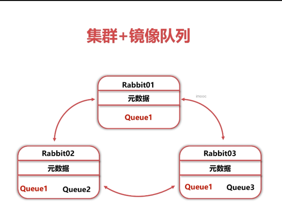 RabbitMQ学习笔记（五）——RabbitMQ集群搭建&入门-Nickの博客