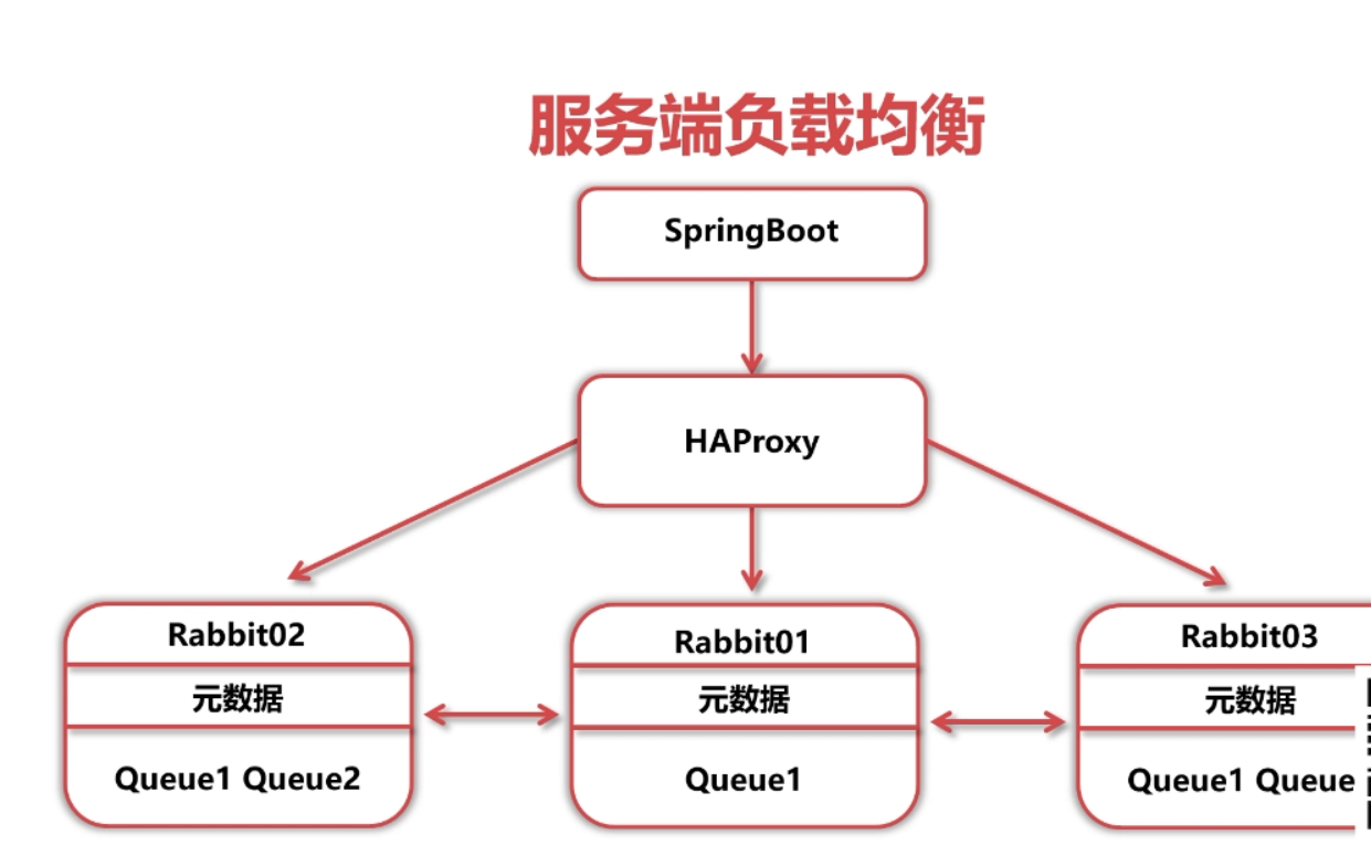 RabbitMQ学习笔记（五）——RabbitMQ集群搭建&入门-Nickの博客