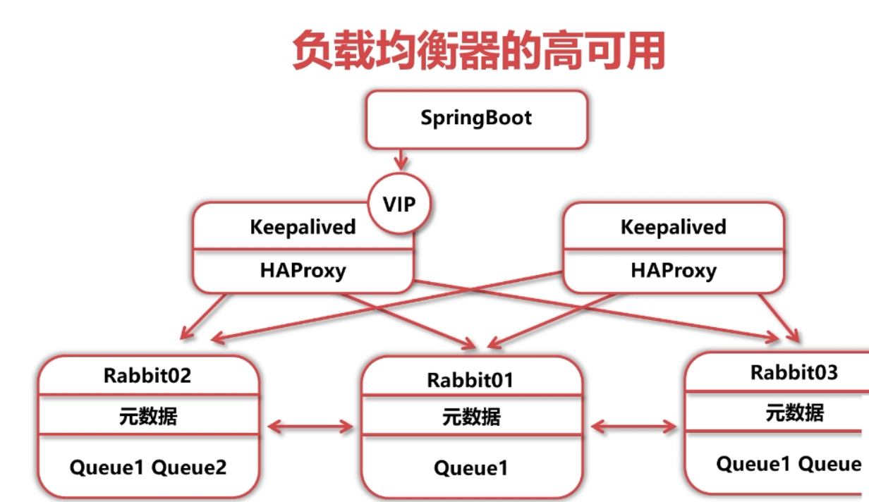 RabbitMQ学习笔记（五）——RabbitMQ集群搭建&入门-Nickの博客