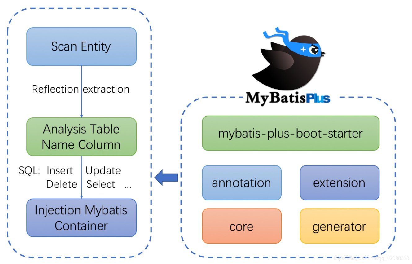 Spring学习笔记（二十七）——springboot集成MyBatis-Plus学习总结-Nickの博客