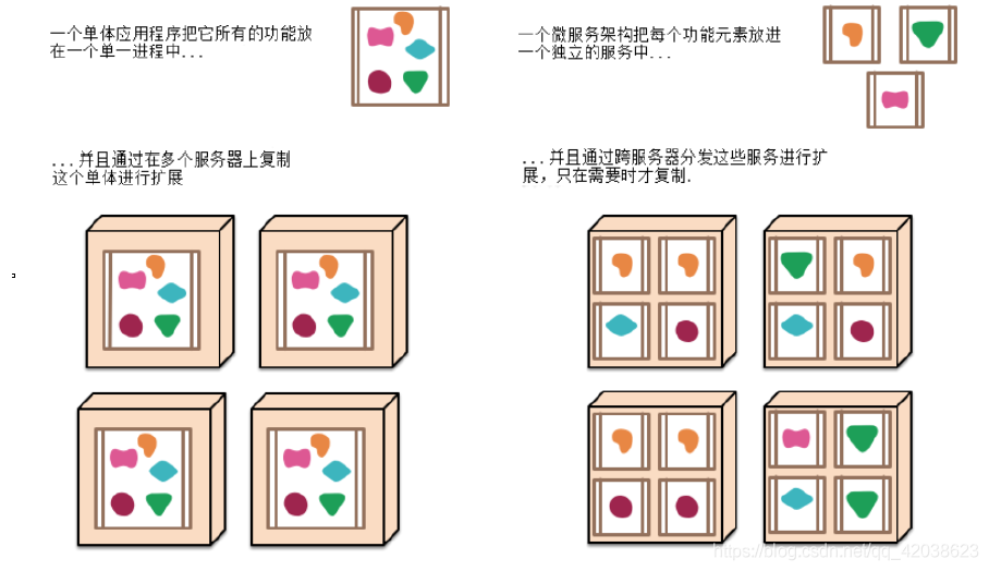 微服务（一）——单体架构 VS 微服务架构-Nickの博客