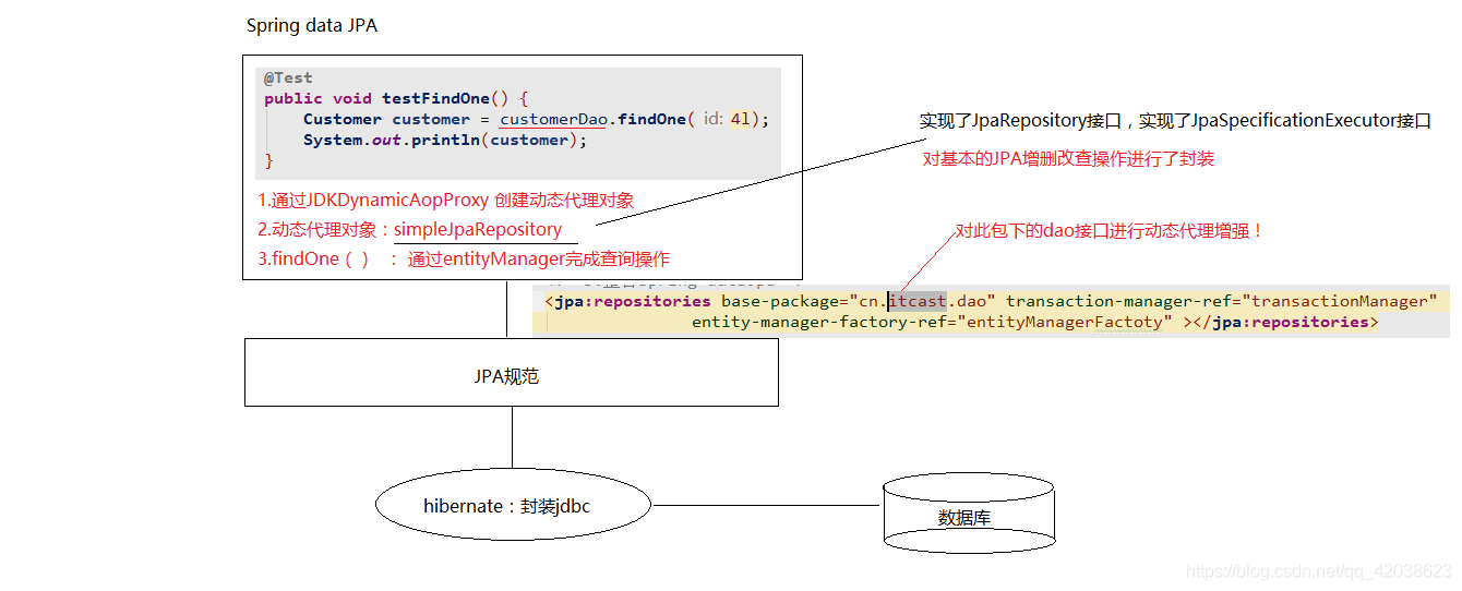 Spring的学习笔记（十六）——SpringDataJpa配置和相关的操作-Nickの博客
