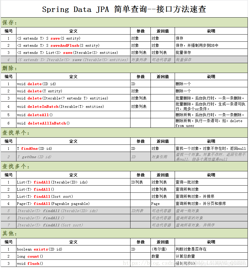 Spring的学习笔记（十六）——SpringDataJpa配置和相关的操作-Nickの博客