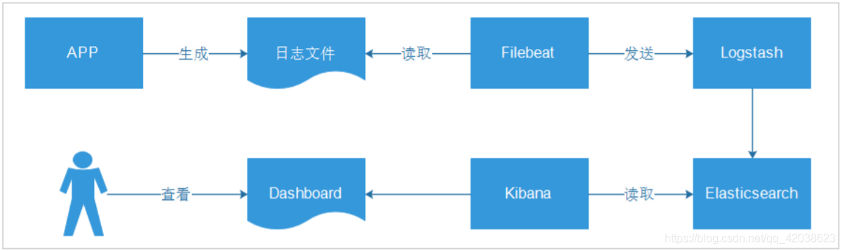 Elastic Stack——Logstash基本使用、实时数据监控和可视化分析-Nickの博客