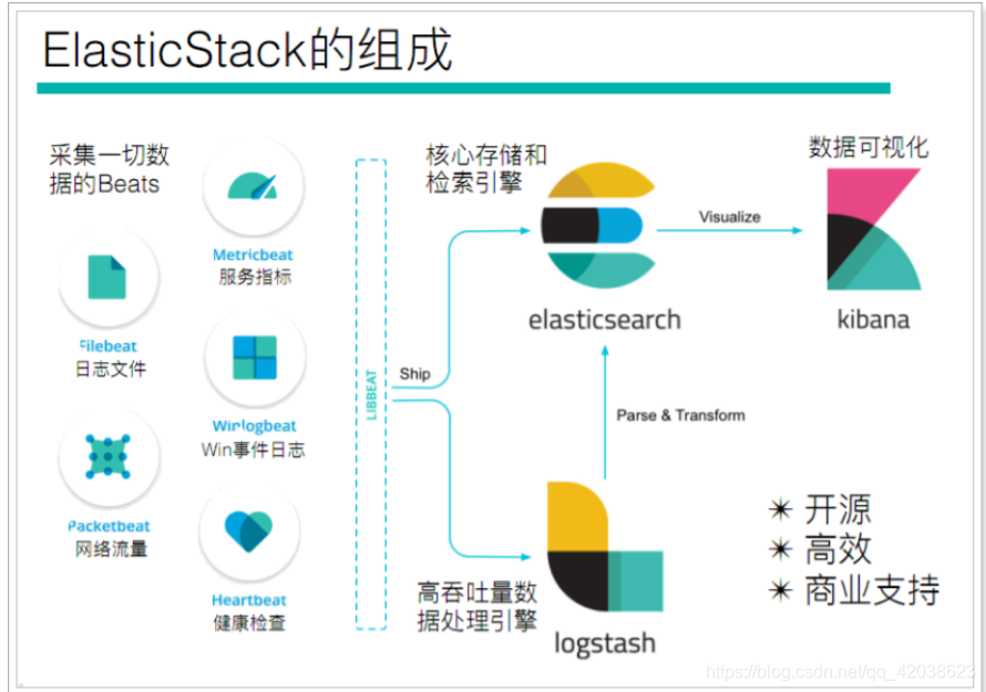 Nginx日志分析系统——Elastic Stack的系列产品的使用-Nickの博客