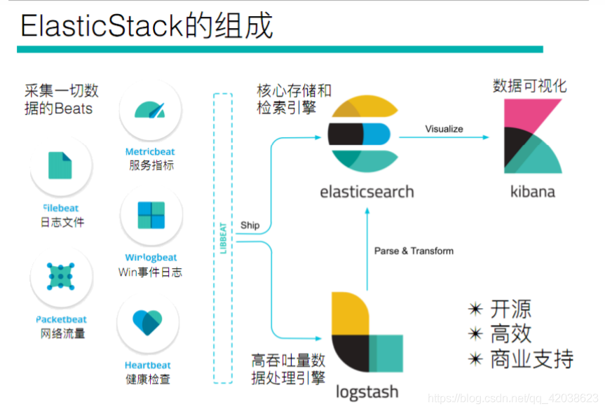 Elastic Stack——Elastic Stack简介和Elasticsearch核心详解-Nickの博客 Elastic Stack——Elastic Stack简介和Elasticsearch核心详解-Nickの博客