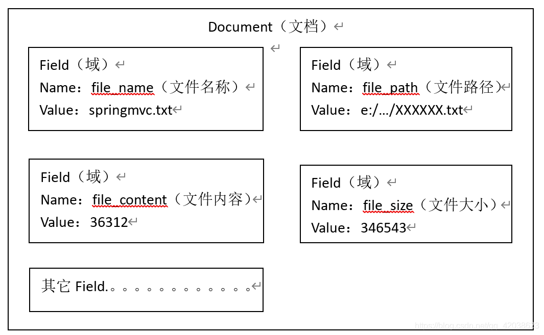 Lucene全文检索技术-Nickの博客
