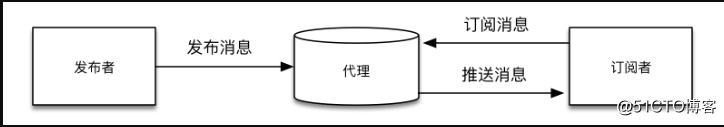 消息通讯——MQTT的入门和使用-Nickの博客