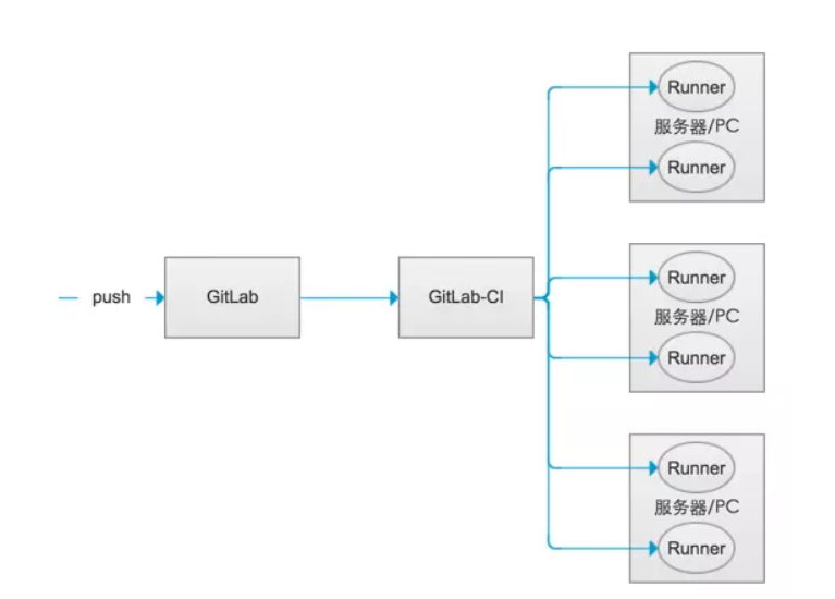 Git——Docker搭建GitLab&简单的Runner配置-Nickの博客 Git——Docker搭建GitLab&简单的Runner配置-Nickの博客