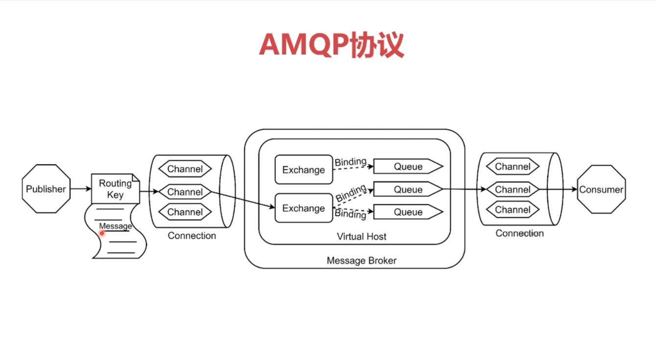 RabbitMQ学习笔记（一）——消息中间件入门-Nickの博客