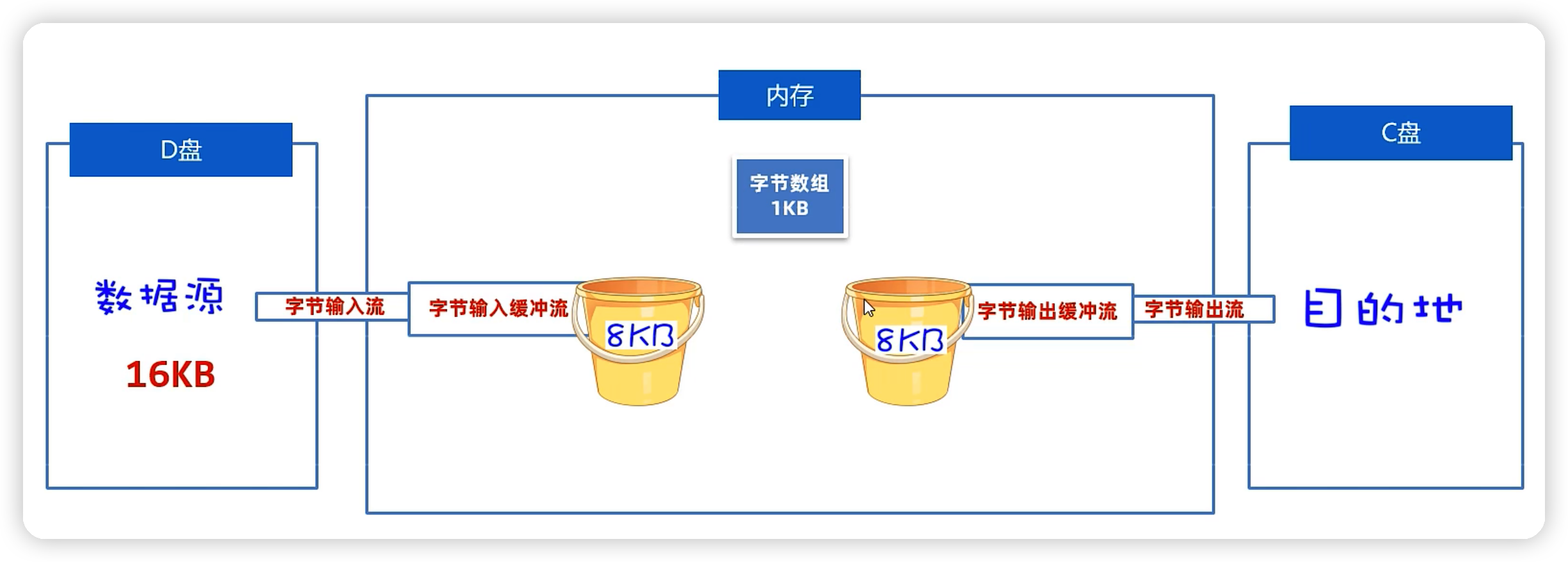 java——IO流基础-Nickの博客 java——IO流基础-Nickの博客