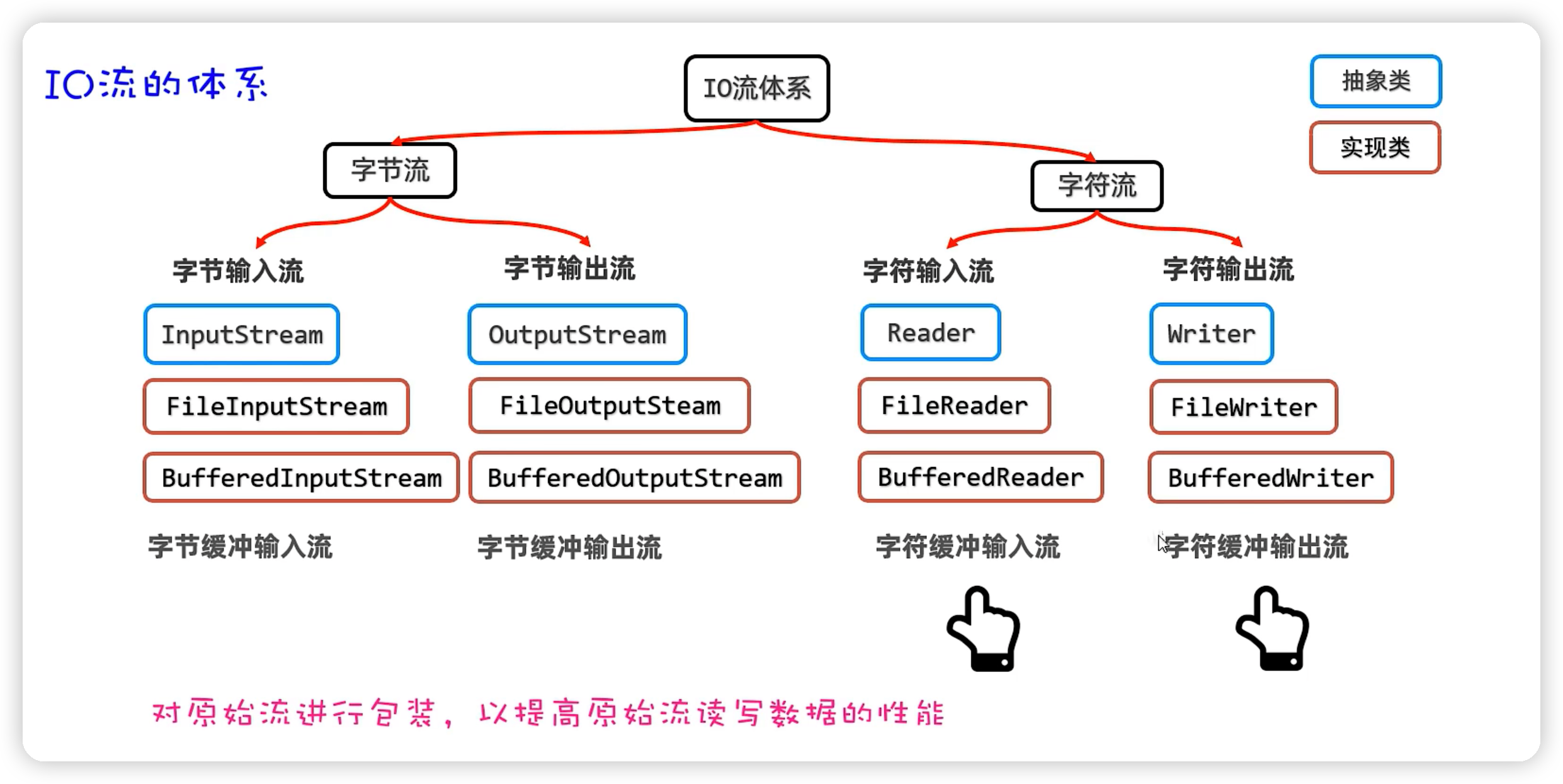 java——IO流基础-Nickの博客 java——IO流基础-Nickの博客
