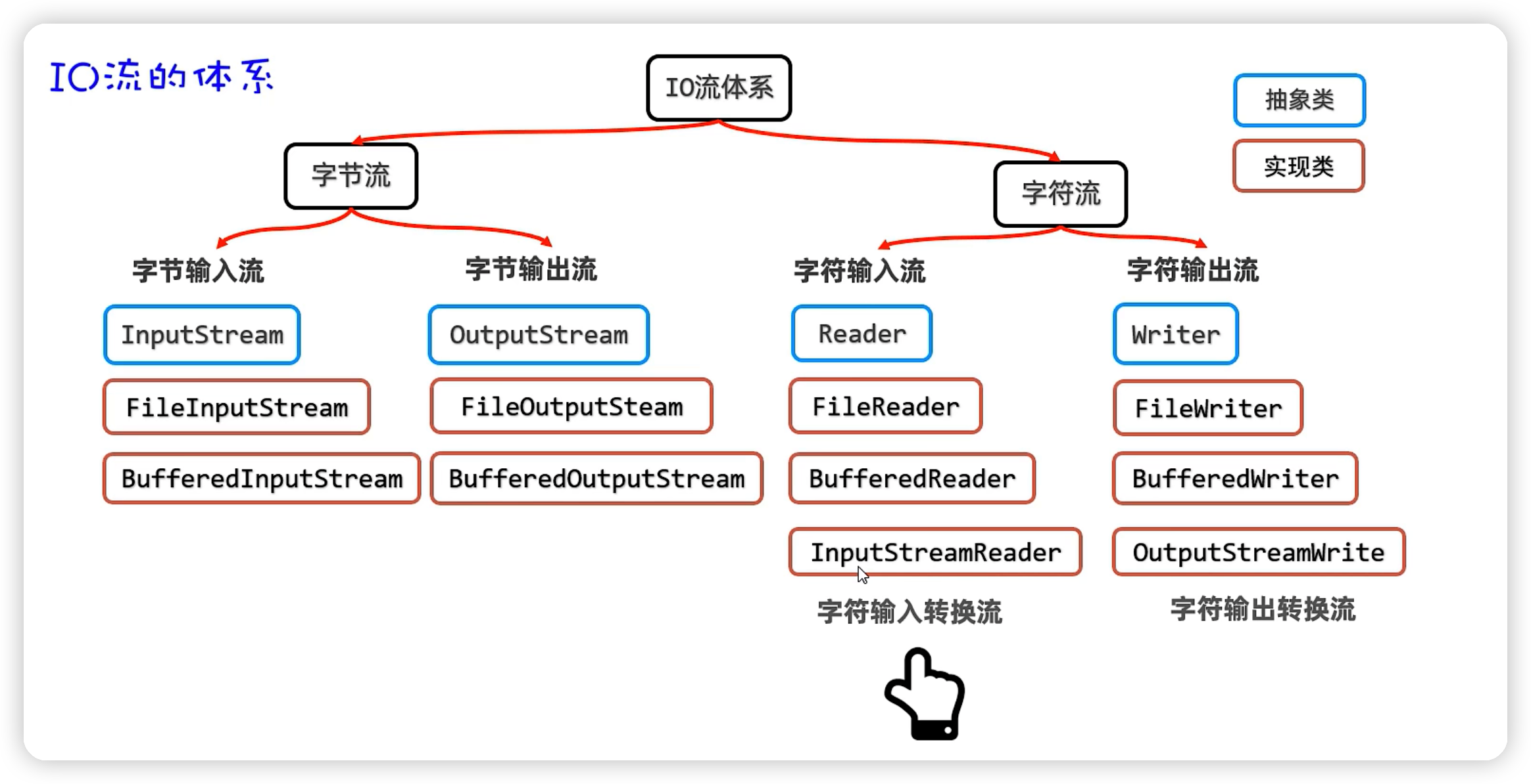 java——IO流基础-Nickの博客 java——IO流基础-Nickの博客