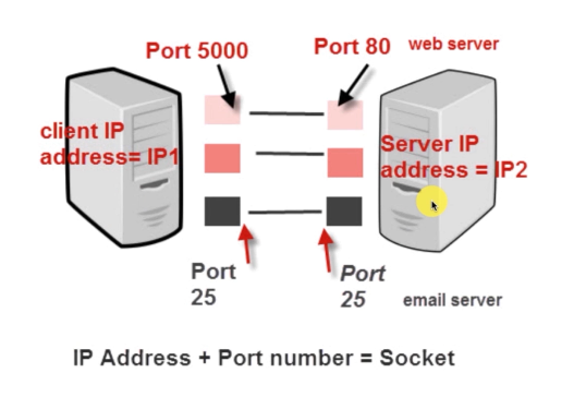 Socket网络编程(一)——网络通信入门&基本概念-Nickの博客