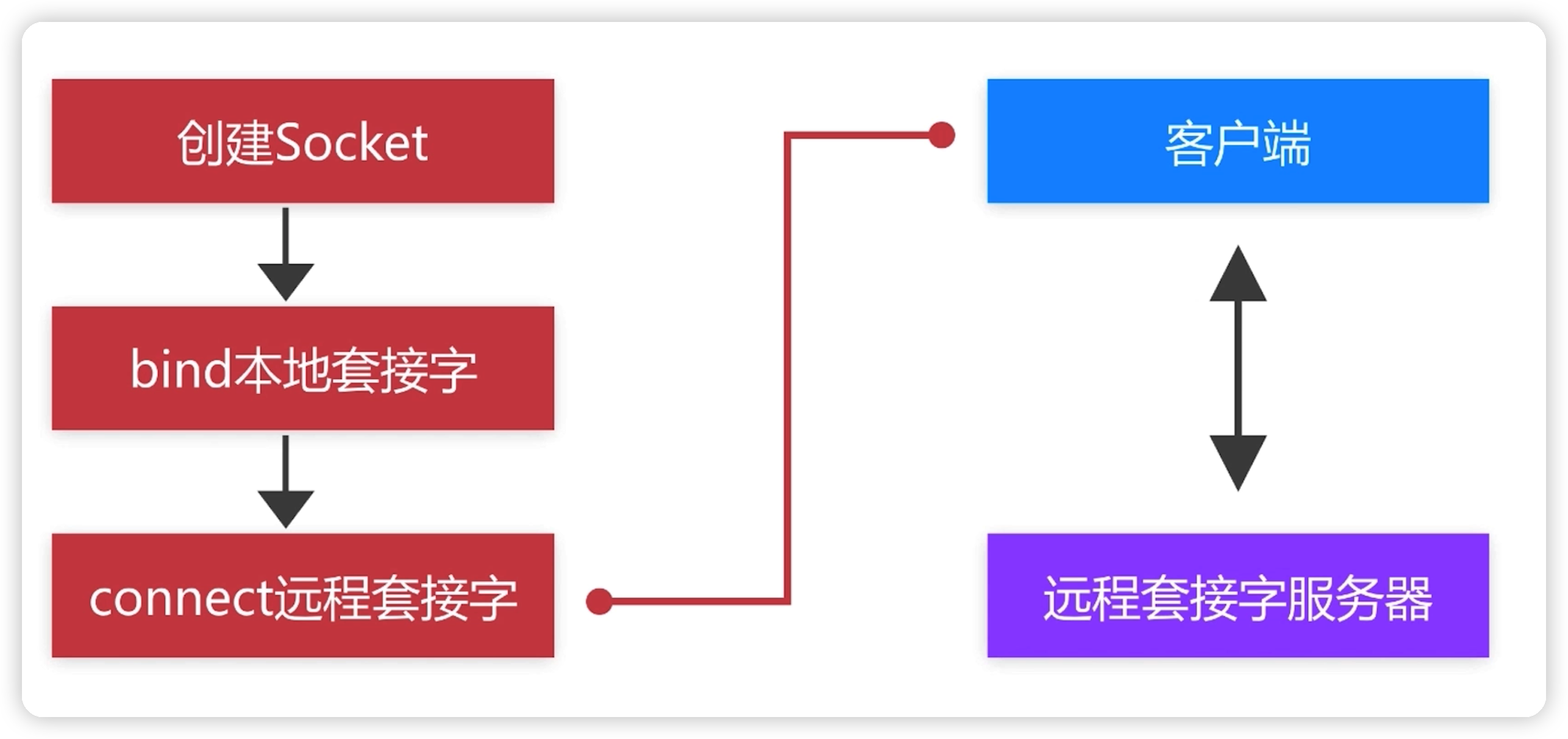 Socket网络编程(三)——TCP快速入门-Nickの博客