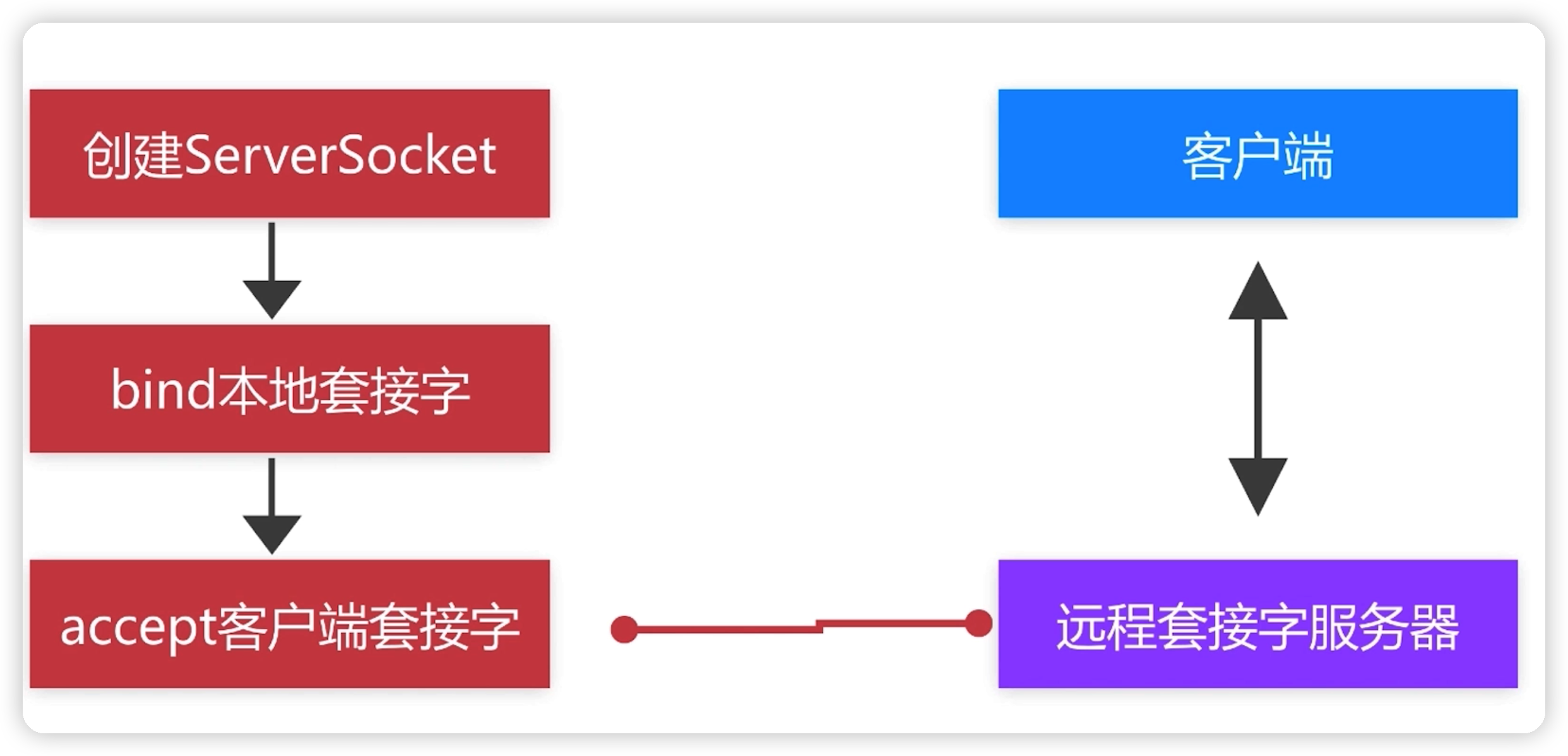 Socket网络编程(三)——TCP快速入门-Nickの博客