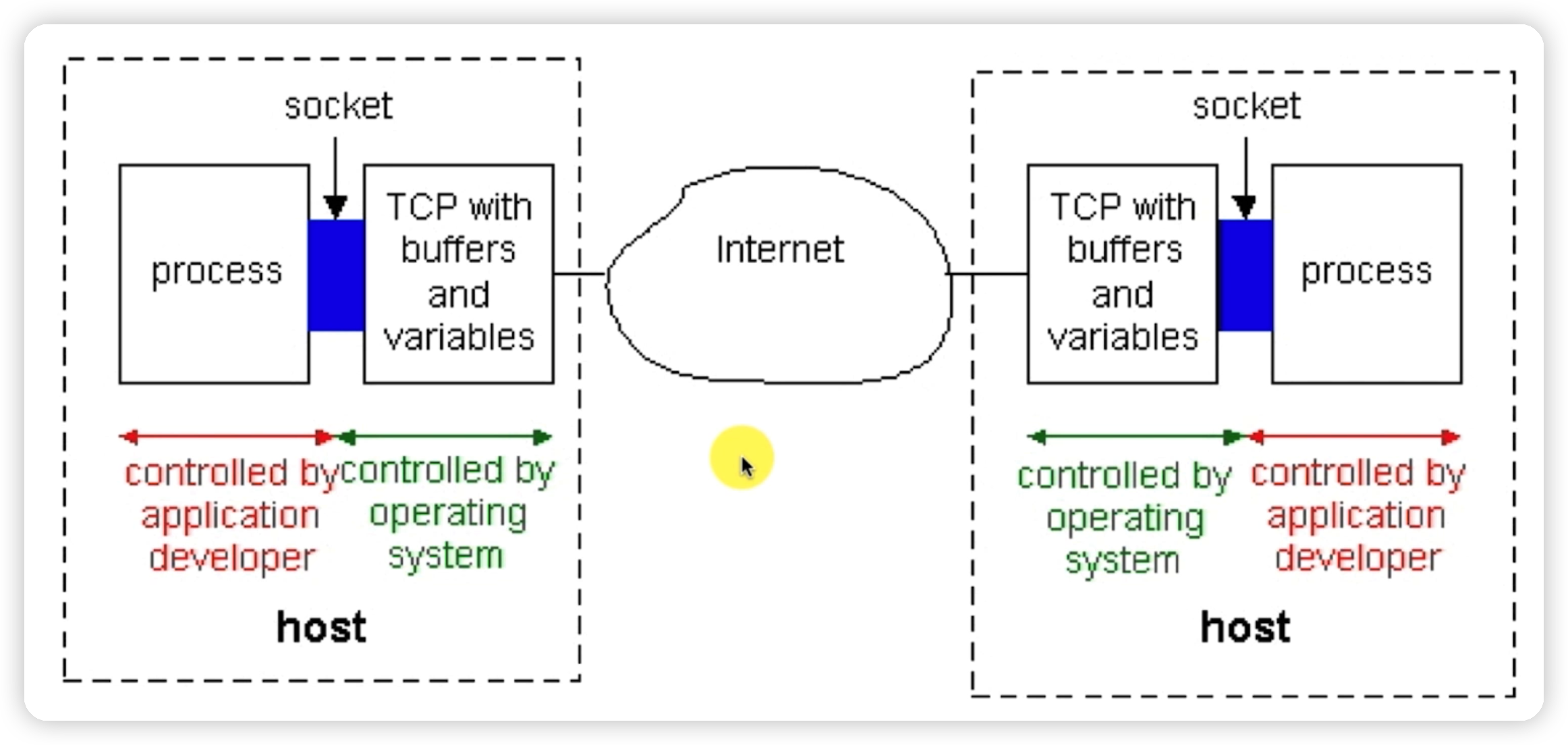 Socket网络编程(三)——TCP快速入门-Nickの博客